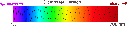 Sichtbares Spektrum